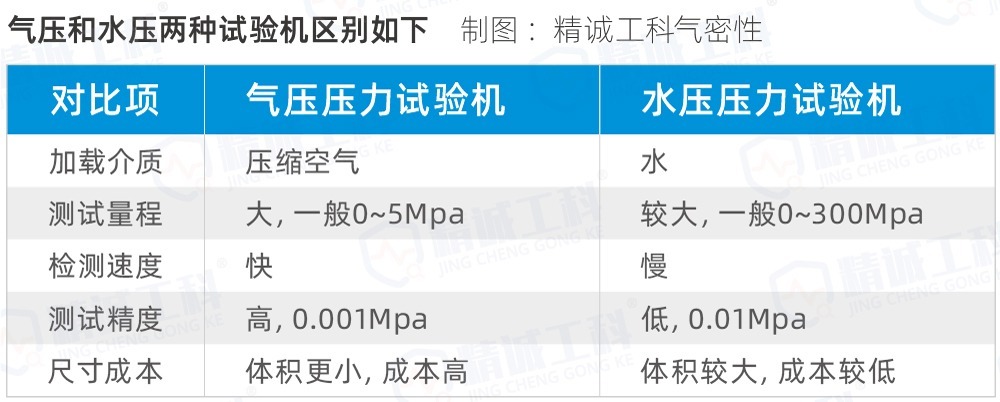 Industry science: what is the pressure loading test, what is the difference between pneumatic and hydraulic test? illustration Comparison table of air tightness test and pressurization test