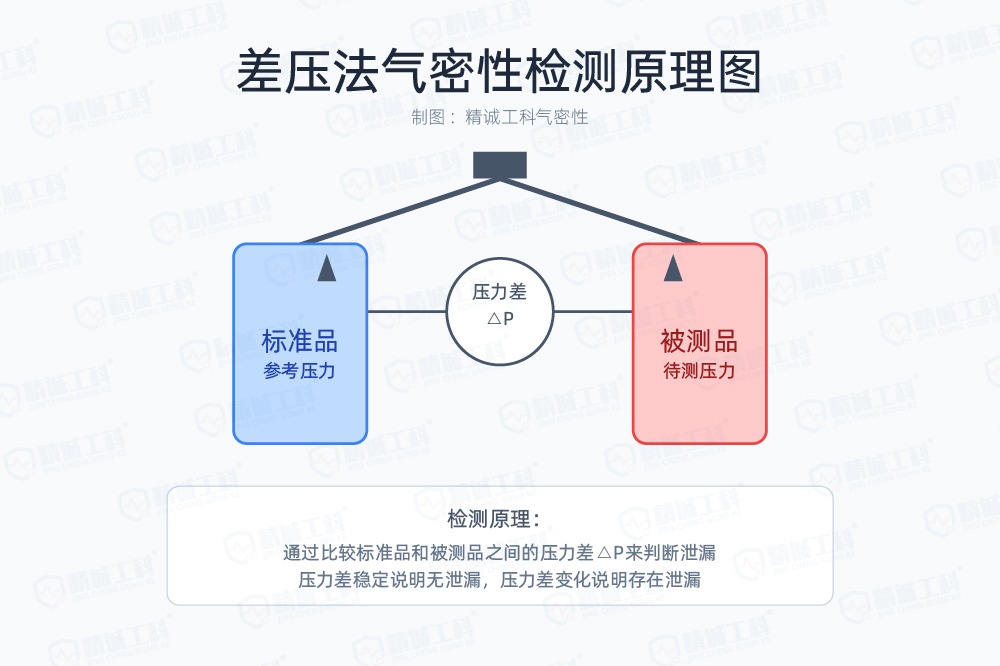 <trp-post-container>密封性試験総合分析:概念、方法、および装置選択のガイドライン 図3 気密性検知原理-04