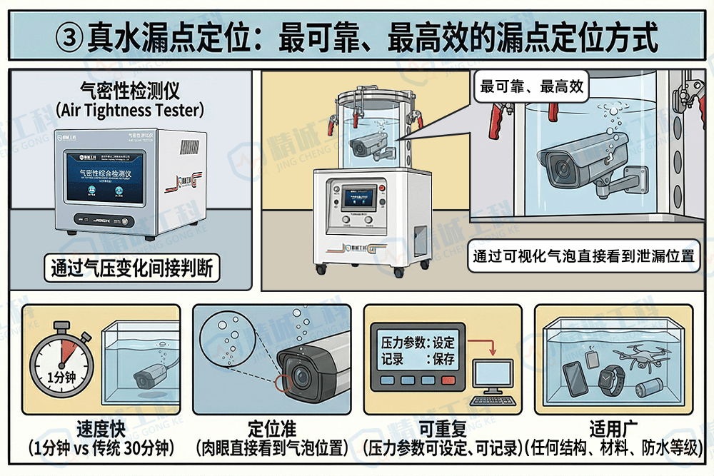 Schnelle Frage und Antwort: Luftdichtheitsprüfung des Produkts NG bis? 1 Minute zur genauen Lokalisierung der undichten Stelle der tatsächlichen Methode Abbildung 2