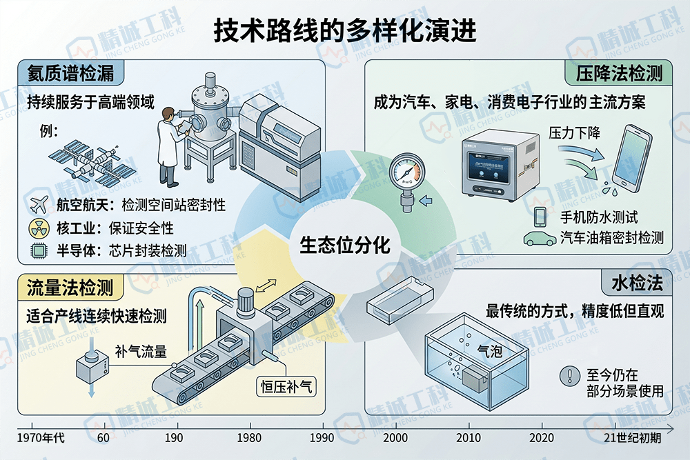 从曼哈顿计划到智能制造：看懂气密性检测仪的前世今生与工业底色插图2