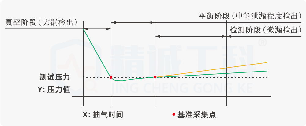 负压式检漏仪表压极限是多少？精诚工科详解抽真空与平衡检测流程插图2